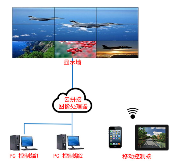 云拼接图像处理器（电脑、摄像头等云接入+解码+拼接+跨屏）